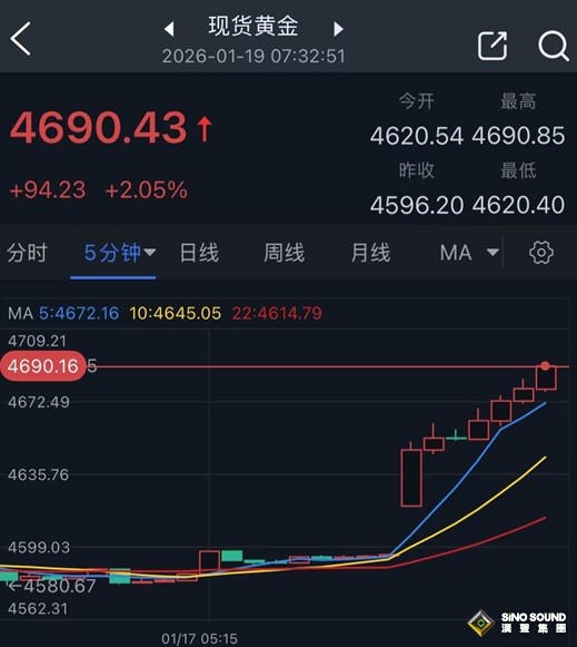 開盤勁爆行情！特朗普突發重磅關稅聲明 金價驚人暴漲94美元、銀價狂飆4%