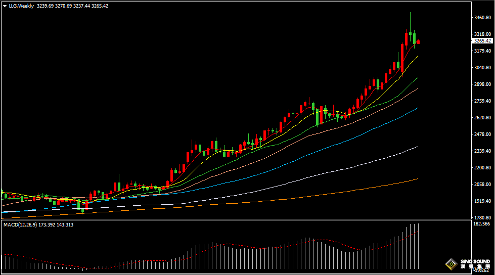 漢聲張新才:[5月5日早評]美國非農就業數據強勁，國際金價連續二周下跌
