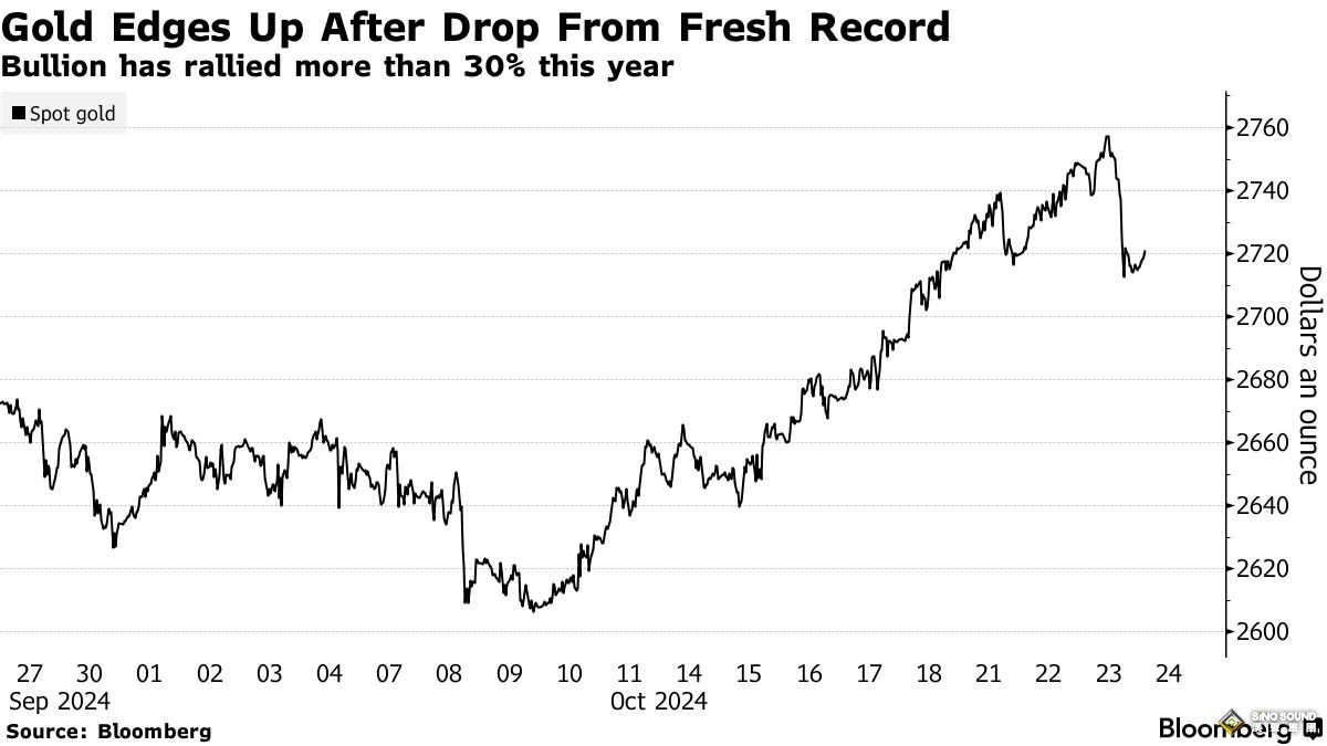黃金暴力回跌2720美元的原因找到了！兩大關鍵“利空”突襲……