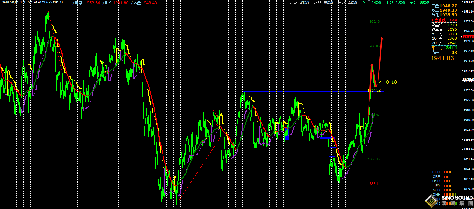 張明藝:避險升溫,黃金多頭當道！