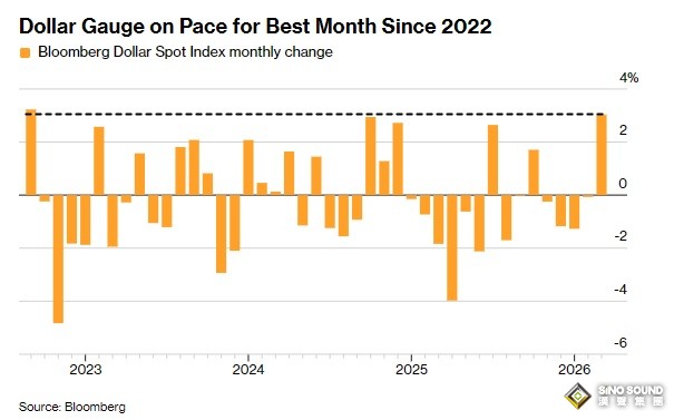 伊朗戰爭引爆避險資金流！美元飆升並有望錄得自2022年以來的最佳月份