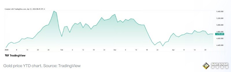 黃金、股票還是比特幣：誰會是2026年的最佳資產？