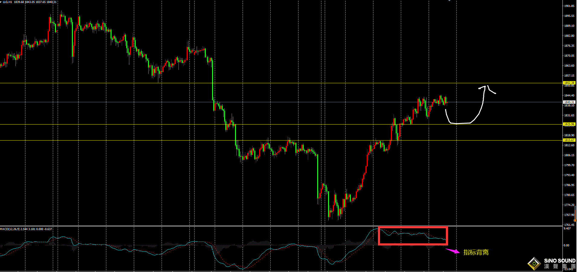 劉建偉:金價日內小區間震蕩等待非農