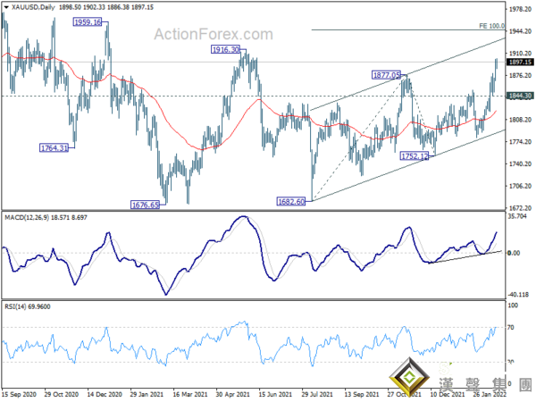 烏東炮火引爆避險 四張圖看黃金、美元技術前景！機構：金價有望再飆升近50美元