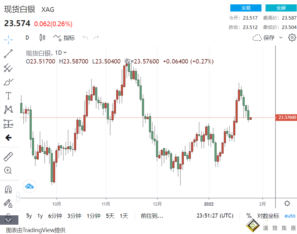 白銀坐上過山車！美聯儲露鷹爪施壓 技術展望：偏向下行 跌破關鍵支撐恐觸22.82美元
