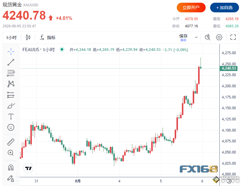 黃金突然狂飆188美元！特朗普釋放重磅信號、“小非農”爆冷，金價劍指4400美元？