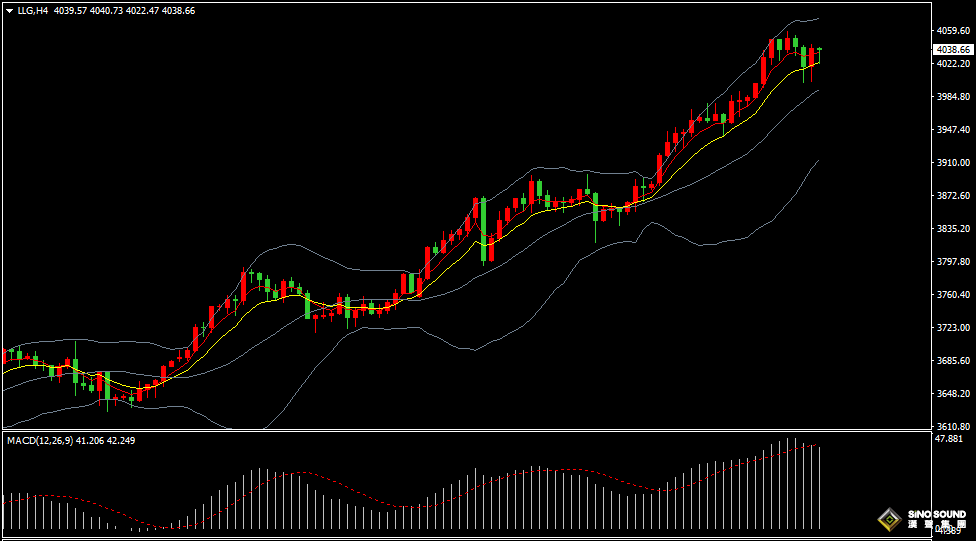 漢聲張新才:[10月9日晚評]日內金價高位回調整理，短線多空雙方博弈激烈