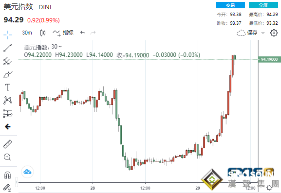 突發大行情！最青睞的通脹指標再“爆表”、美聯儲勢將放“鷹”？美元暴拉近100點、黃金急墜近30美元