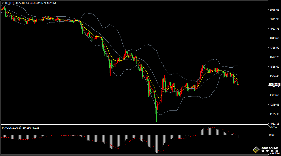 漢聲張新才:[3月26日晚評]美債收益率上升，金價轉跌回落