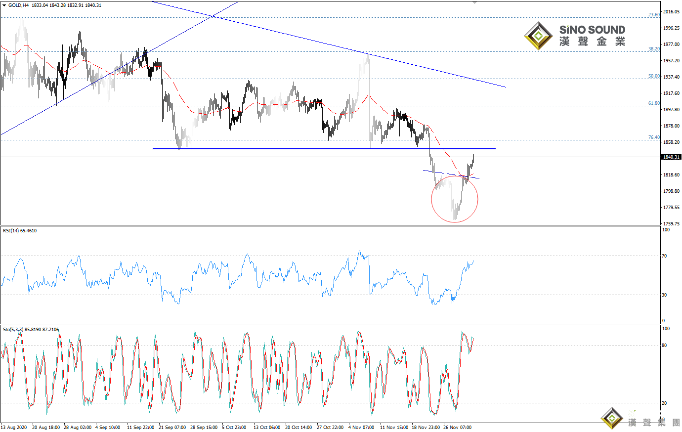 歐陽承曦:現貨金價繼續上揚