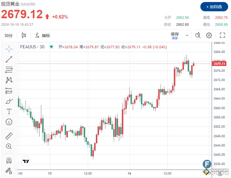 多頭催化劑來了！金價上破2680、或再創新高！市場聚焦美國大選和美聯儲利率