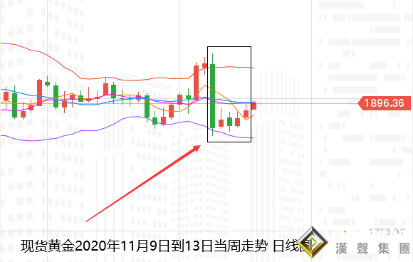 張堯浠:疫苗情緒消退、黃金將延續止跌看進一步反彈