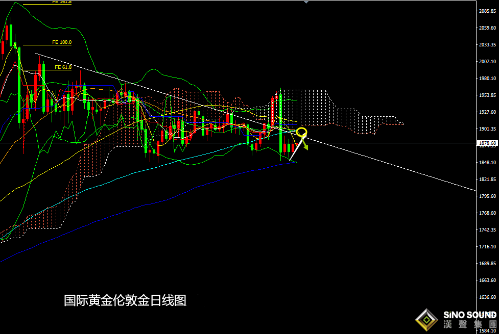張堯浠:遠有慮近有憂、黃金低位震蕩先行反彈看承壓