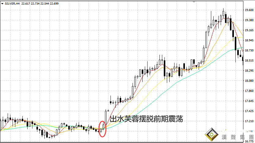 現貨白銀走勢圖與獲利機會