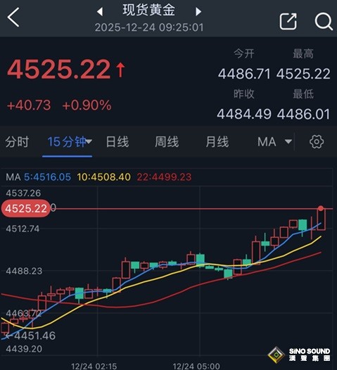 黃金剛剛突然又暴漲！金價有史以來首次突破4500美元 瘋漲的原因是什麼？