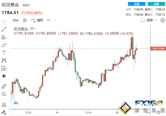 兩分鐘成交9億美元！美聯儲官員“鷹”聲未能提振美元 黃金強勢拉升近20美元