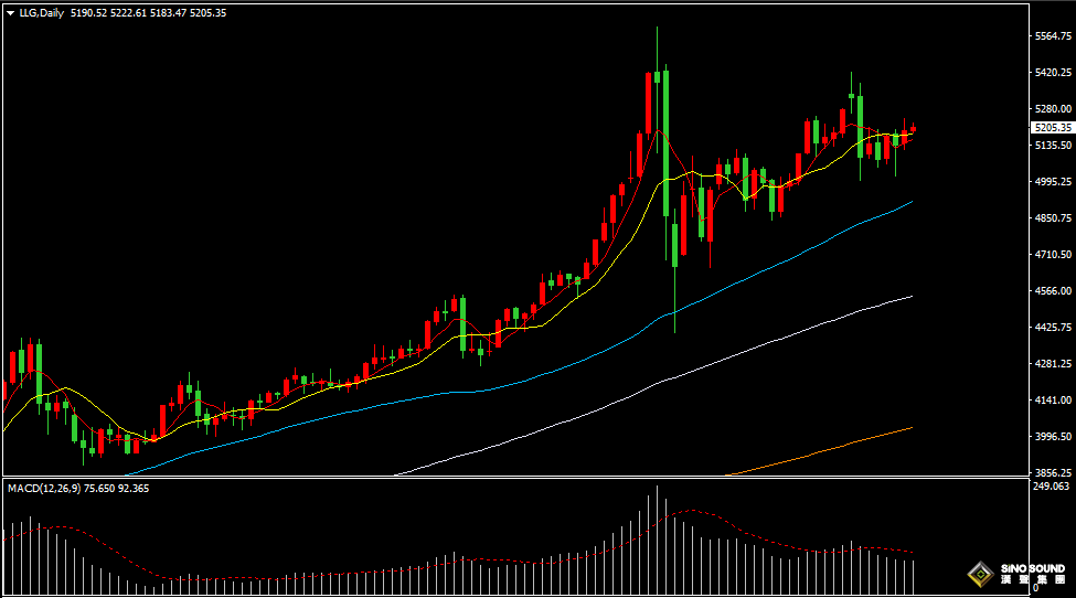漢聲張新才:[3月11日早評]市場避險需求仍然，金價重新站上5200關口