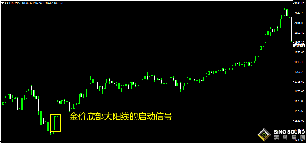 倫敦金價走勢啟動信號是什么？