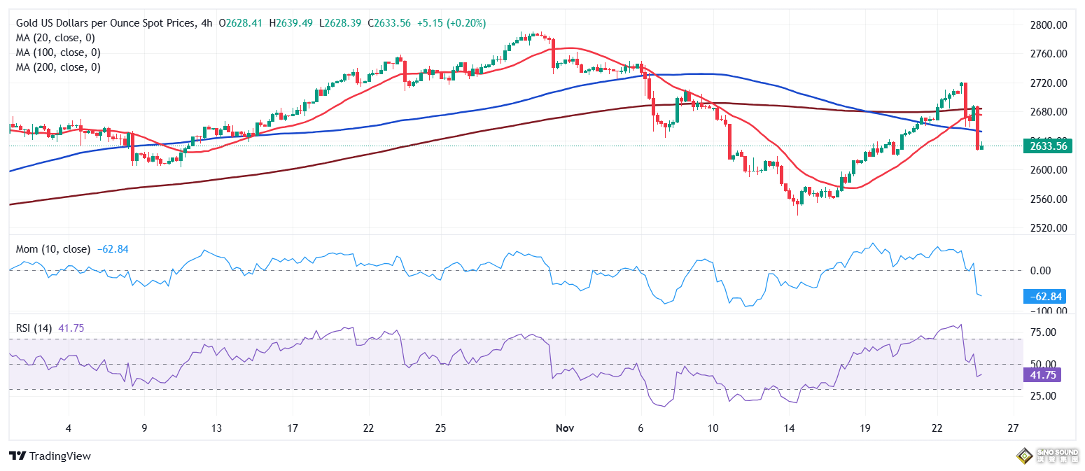 中東停火談判傳最新大消息！FXStreet首席分析師：金價恐再重挫逾25美元