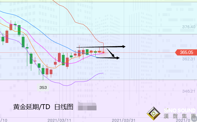 張堯浠:美元整體趨升、黃金關注30日線壓力震蕩做空
