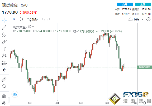 與鮑威爾分道揚鑣？三位美聯儲官員接連放“鷹” 黃金一度下挫逾20美元