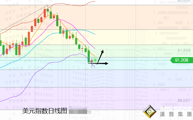 上交易日周二(4月20日)：國際黃金倫敦金止步回撤轉漲收陽。  走勢上，金價自亞市早盤開于1770.65美元/盎司后，受美元延續走低的支撐影響，以及美債收益率反彈的壓力影響，亞歐盤整體保持在1775-1765美元之間較寬幅震蕩；并在之中錄得日內低點1763.49美元；  不過到美盤時段后，隨著部分國家新冠病毒感染再度激增，美元跌至近七周低位后上漲，美債收益率較大幅回落令金價得到支撐，再隨著美股兩連跌，黃金的避險需求也有所增長，就此金價打破日內震蕩格局并向上走高，于零點時段錄得日內高點1780.16美元，收于1778.60美元，日振幅16.67美元，收漲7.95美元，幅度0.45%。        展望今日周三(4月21日)；國際黃金開盤于1779.33美元后，先行小幅走低1776.10美元再度轉漲，并觸及上周五高點附近；美債收益率雖較昨日有所止跌反彈，但趨勢上仍偏下行，故此對金價壓力甚小，另外美元指數早盤又轉走低則對金價產生支撐，再者技術上，早盤觸及的5日均線支撐也在產生部分買盤力量。        整體上，黃金仍趨向上行，因為隔夜的收漲，以及今日的延續走高，打破了周一沖高回落的看空力量，加上周線級別等的強力看漲信號，因而1760美元一線或上方的回撤將被視為買入機會。     需求方面；今年3月，匈牙利央行將黃金儲備增加了兩倍，達到94.5噸的歷史高點。同時波蘭的黃金儲備在過去三年中也大幅增加，可能在未來幾年內再購買100噸黃金。以分散地緣政治風險，加強緩沖，保護其本國金融穩定。另外預期中歐和東歐地區對黃金興趣的增加不會就此結束。        不過，短期上，因美國國債收益率自上周回落的低點附近震蕩止跌持穩，美元指數則穩定在約七周最低水準附近。這對金價的上行動力有所限制，投資者等待市場進一步發展，在出現另一個明確的市場驅動力之前，金價可能會維持在1760美元至1810美元區間。  重點等待下周的聯邦公開市場委員會(FOMC)，看看基調是否有變化，以及下一輪國債標售情況如何。        技術上：日線級別，金價雖再度轉強，并減弱了周一的沖高回落力量，但目前仍運行在關鍵阻力1785美元下方，暗示在突破此阻力前，日內走勢仍有下行觸及1760附近的風險，指標上，整體仍趨于強勢，但動能暗示接近近期極限，故此反彈關注布林帶上軌1790美元以及100日均線1800美元附近或上方仍是可搏空的位置。就此再度產生的回落則是再度逢低入場看漲的機會。     國際黃金：下方關注1775美元附近，以及1770美元附近支撐；上方關注1785美元附近，以及1791美元附近阻力；
