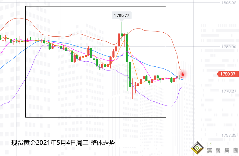 張堯浠:耶倫鷹派突顯、黃金百線再度遇阻承壓看回落