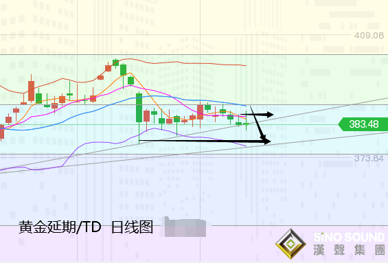 張堯浠:黃金倒V黃粱夢轉、白銀或是潛在多頭推動力