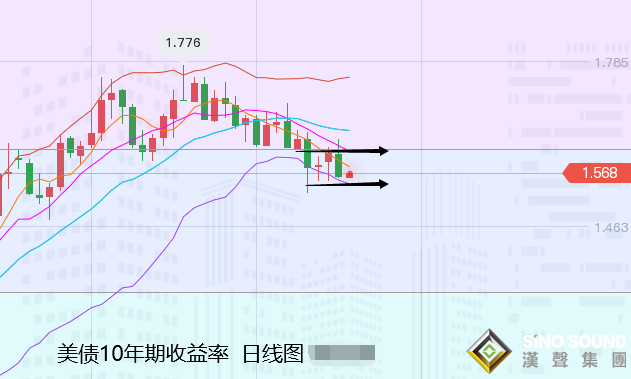 上交易日周二(4月20日)：國際黃金倫敦金止步回撤轉漲收陽。  走勢上，金價自亞市早盤開于1770.65美元/盎司后，受美元延續走低的支撐影響，以及美債收益率反彈的壓力影響，亞歐盤整體保持在1775-1765美元之間較寬幅震蕩；并在之中錄得日內低點1763.49美元；  不過到美盤時段后，隨著部分國家新冠病毒感染再度激增，美元跌至近七周低位后上漲，美債收益率較大幅回落令金價得到支撐，再隨著美股兩連跌，黃金的避險需求也有所增長，就此金價打破日內震蕩格局并向上走高，于零點時段錄得日內高點1780.16美元，收于1778.60美元，日振幅16.67美元，收漲7.95美元，幅度0.45%。        展望今日周三(4月21日)；國際黃金開盤于1779.33美元后，先行小幅走低1776.10美元再度轉漲，并觸及上周五高點附近；美債收益率雖較昨日有所止跌反彈，但趨勢上仍偏下行，故此對金價壓力甚小，另外美元指數早盤又轉走低則對金價產生支撐，再者技術上，早盤觸及的5日均線支撐也在產生部分買盤力量。        整體上，黃金仍趨向上行，因為隔夜的收漲，以及今日的延續走高，打破了周一沖高回落的看空力量，加上周線級別等的強力看漲信號，因而1760美元一線或上方的回撤將被視為買入機會。     需求方面；今年3月，匈牙利央行將黃金儲備增加了兩倍，達到94.5噸的歷史高點。同時波蘭的黃金儲備在過去三年中也大幅增加，可能在未來幾年內再購買100噸黃金。以分散地緣政治風險，加強緩沖，保護其本國金融穩定。另外預期中歐和東歐地區對黃金興趣的增加不會就此結束。        不過，短期上，因美國國債收益率自上周回落的低點附近震蕩止跌持穩，美元指數則穩定在約七周最低水準附近。這對金價的上行動力有所限制，投資者等待市場進一步發展，在出現另一個明確的市場驅動力之前，金價可能會維持在1760美元至1810美元區間。  重點等待下周的聯邦公開市場委員會(FOMC)，看看基調是否有變化，以及下一輪國債標售情況如何。        技術上：日線級別，金價雖再度轉強，并減弱了周一的沖高回落力量，但目前仍運行在關鍵阻力1785美元下方，暗示在突破此阻力前，日內走勢仍有下行觸及1760附近的風險，指標上，整體仍趨于強勢，但動能暗示接近近期極限，故此反彈關注布林帶上軌1790美元以及100日均線1800美元附近或上方仍是可搏空的位置。就此再度產生的回落則是再度逢低入場看漲的機會。     國際黃金：下方關注1775美元附近，以及1770美元附近支撐；上方關注1785美元附近，以及1791美元附近阻力；
