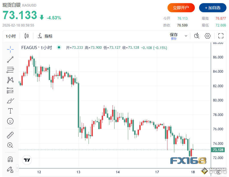 又一波拋售來襲！黃金急挫150美元、白銀暴跌超6%，市場緊盯美聯儲“救火”信號