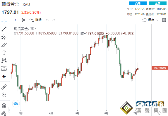 多頭突然大爆發的關鍵原因找到了！黃金擊穿1800后回落 金價將向1900發起沖擊？