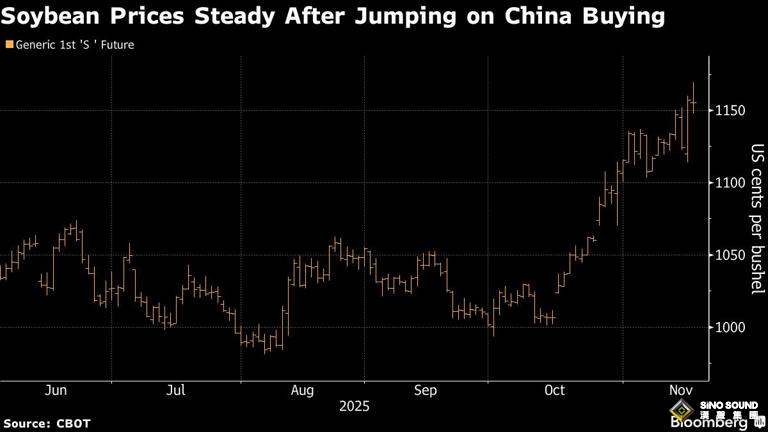 中國出手了！一天狂掃79萬噸美國大豆 特朗普高調回應