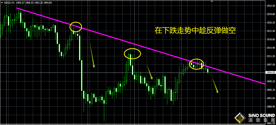 黄金现货交易的基本方式