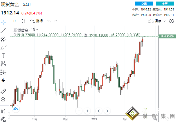 危險迅速升級！俄烏局勢連傳多則重磅消息 黃金扶搖直上直逼1915