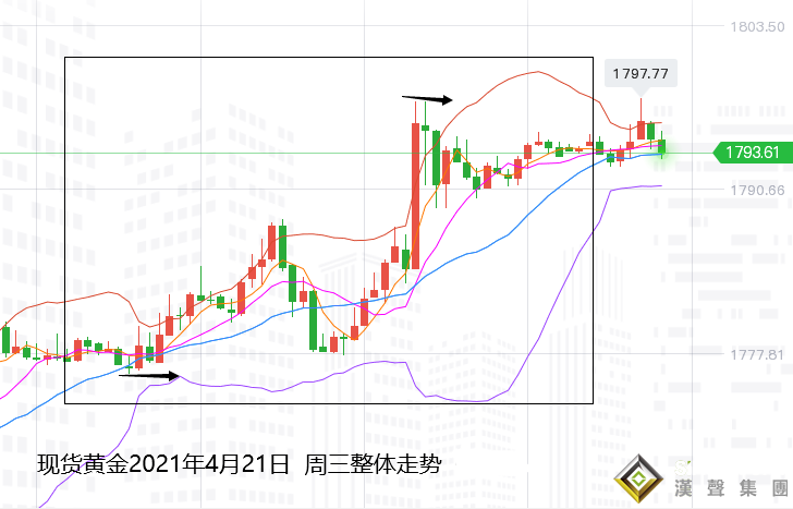 張堯浠:美元美債跌力未盡、黃金關注1800附近阻力   