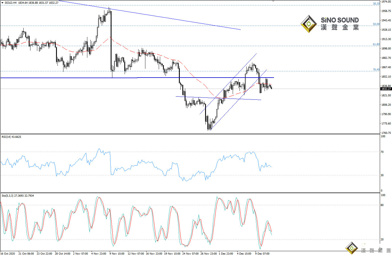 歐陽承曦:現貨金價走勢受困