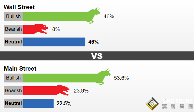 黃金跌勢已完結！？美聯儲下周勢將宣布加快縮表 但金價料不會下跌