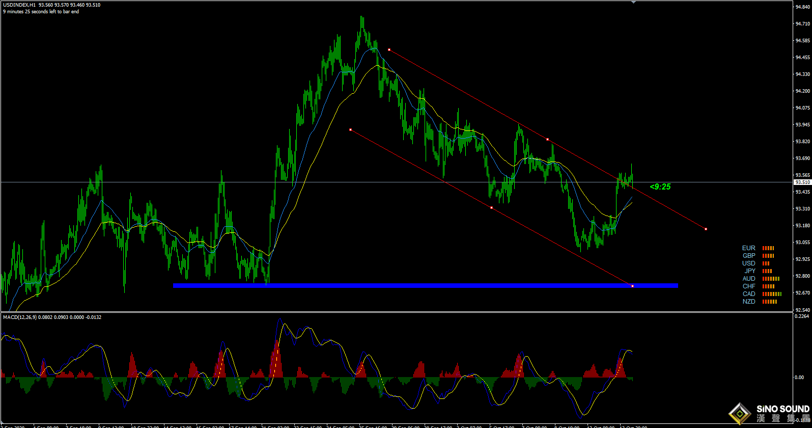 張明藝:金價全網追空看空