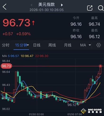 重磅獨家！特朗普準備提名沃什出任美聯儲主席 美元飆升、金價暴跌223美元