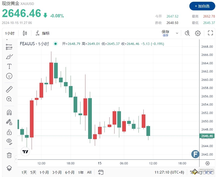 金價回調是一個可喜景象！分析師：看漲旗形將很快解決 2700美元為短期目標