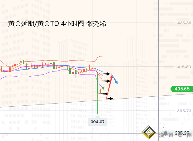 張堯浠:黃金又遭股市重挫而拋、關注周級支撐承壓整理