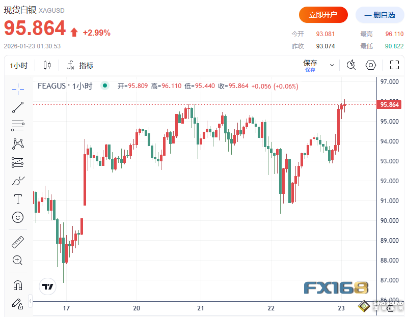 歷史性一日！特朗普再就格陵蘭表態 黃金狂飆站上4900美元、白銀突破96美元