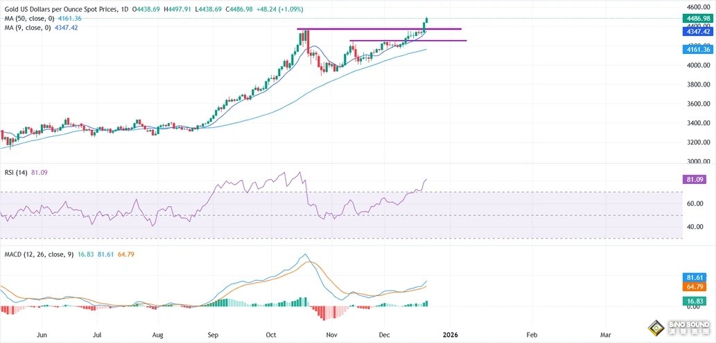 黃金又爆發！金價暴漲近41美元創歷史新高 接下來如何交易？