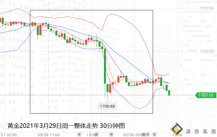 張堯浠:美元美債經濟三大利空、黃金本周看空力度加大