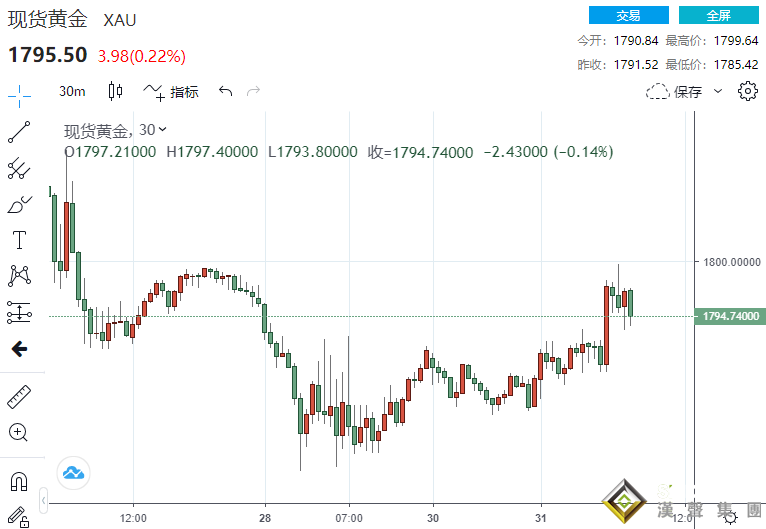 冰火兩重天！黃金短線急漲約10美元、本月勢創4個月最糟表現 這一貴金屬大漲近26%、料創14年最佳表現