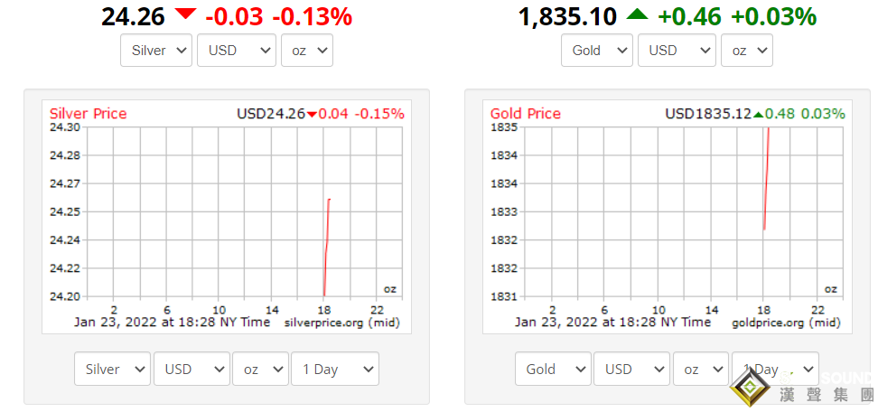 股債大跳水！黃金遇大量獲利了結賣壓 美國10年期國債收益率挫跌 原油利空回調展望仍佳
