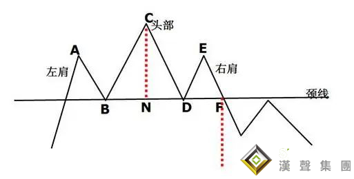 伦敦银价价格走势图	头肩形态