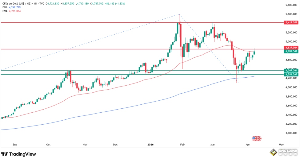 黃金白銀為何突然暴漲？五大利好齊發，專家：金價今年或沖7000美元
