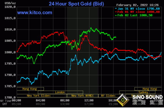 仍有60美元大漲空間？警惕黃金恐在3月見頂 黃金、白銀、銅技術分析