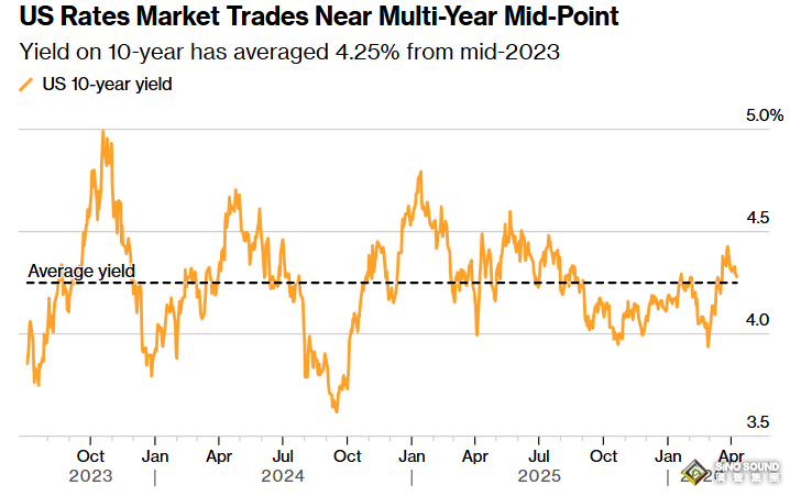 美伊談判無果而終、全球債市大屠殺！美聯儲今年還能降息嗎？